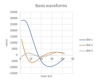 basis waveforms of real spikes